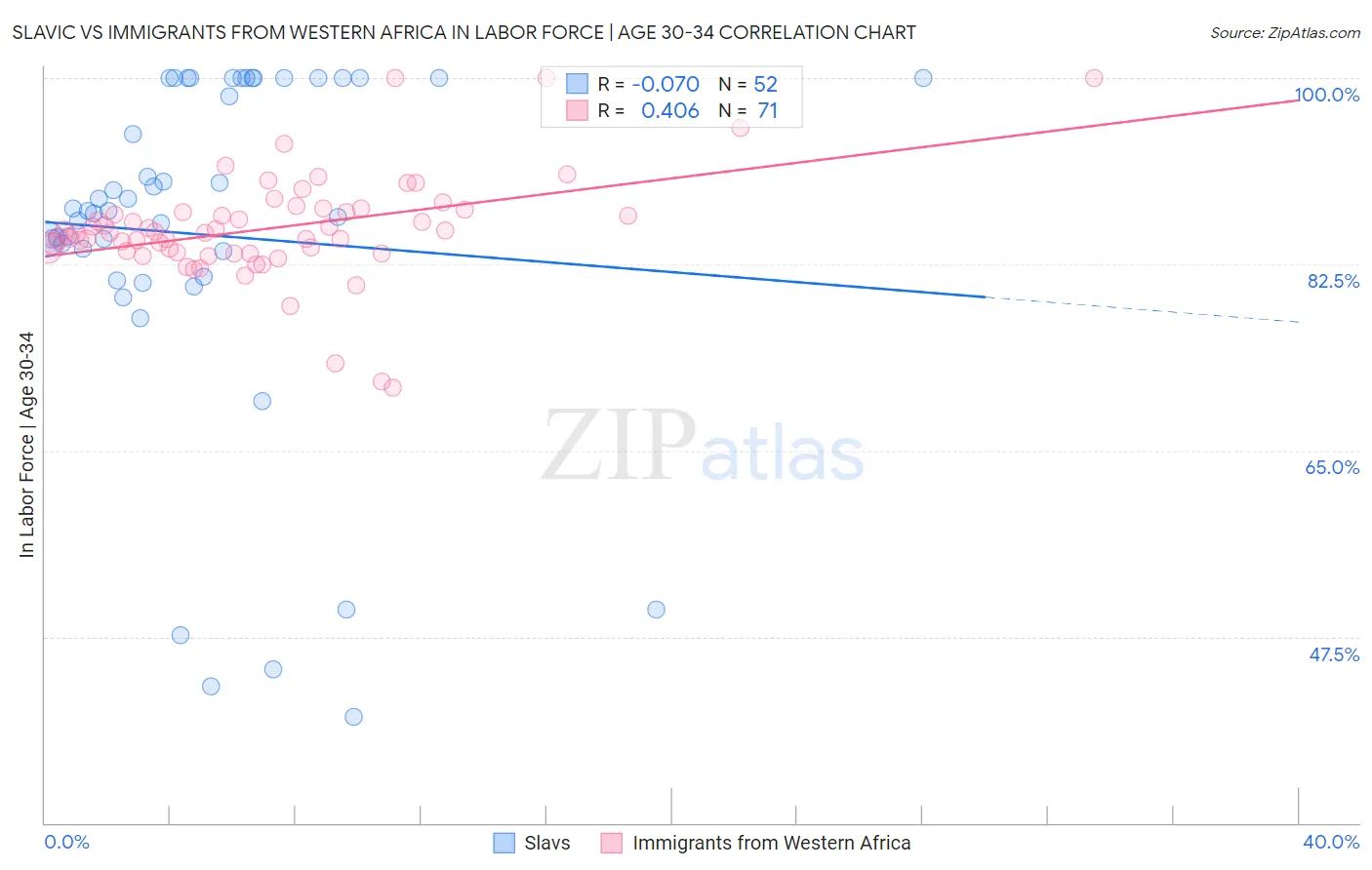 Slavic vs Immigrants from Western Africa In Labor Force | Age 30-34