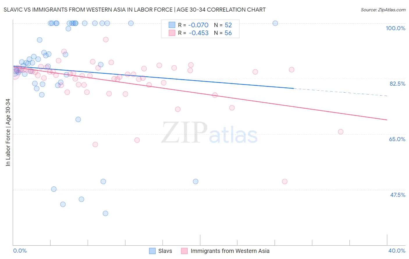 Slavic vs Immigrants from Western Asia In Labor Force | Age 30-34