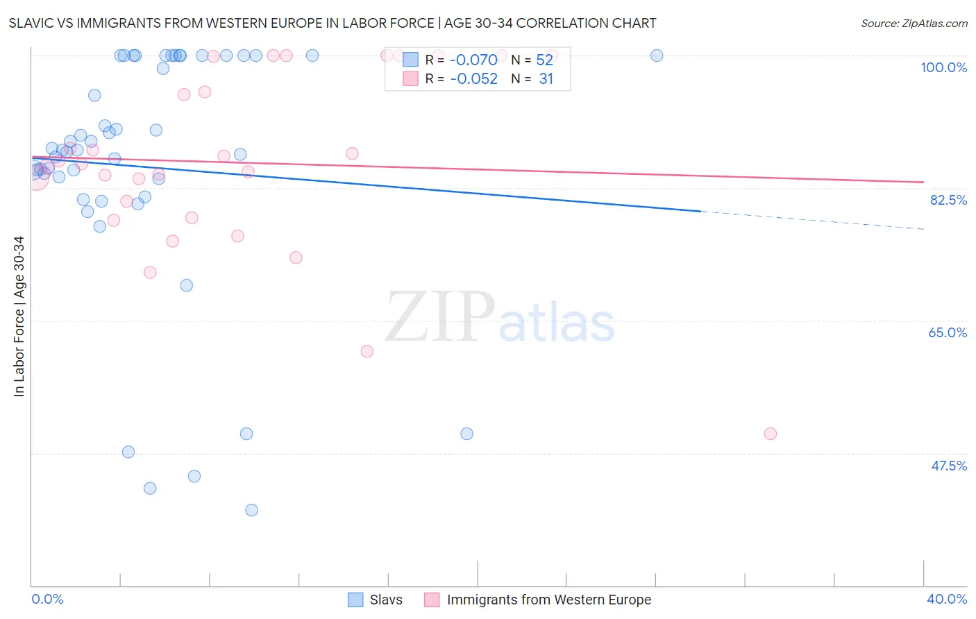 Slavic vs Immigrants from Western Europe In Labor Force | Age 30-34