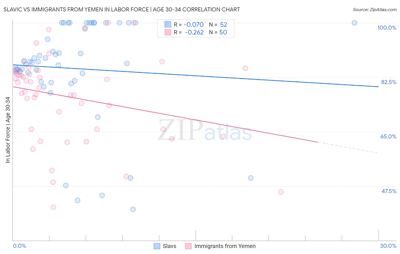 Slavic vs Immigrants from Yemen In Labor Force | Age 30-34