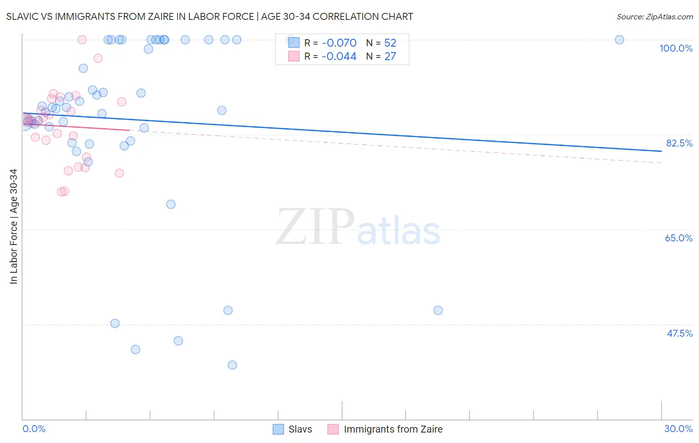 Slavic vs Immigrants from Zaire In Labor Force | Age 30-34