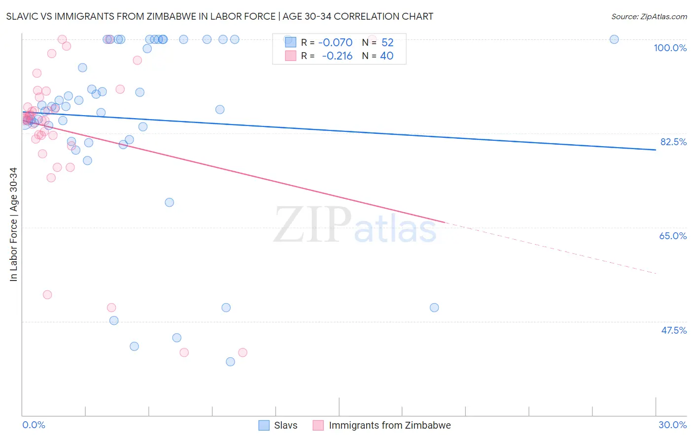 Slavic vs Immigrants from Zimbabwe In Labor Force | Age 30-34