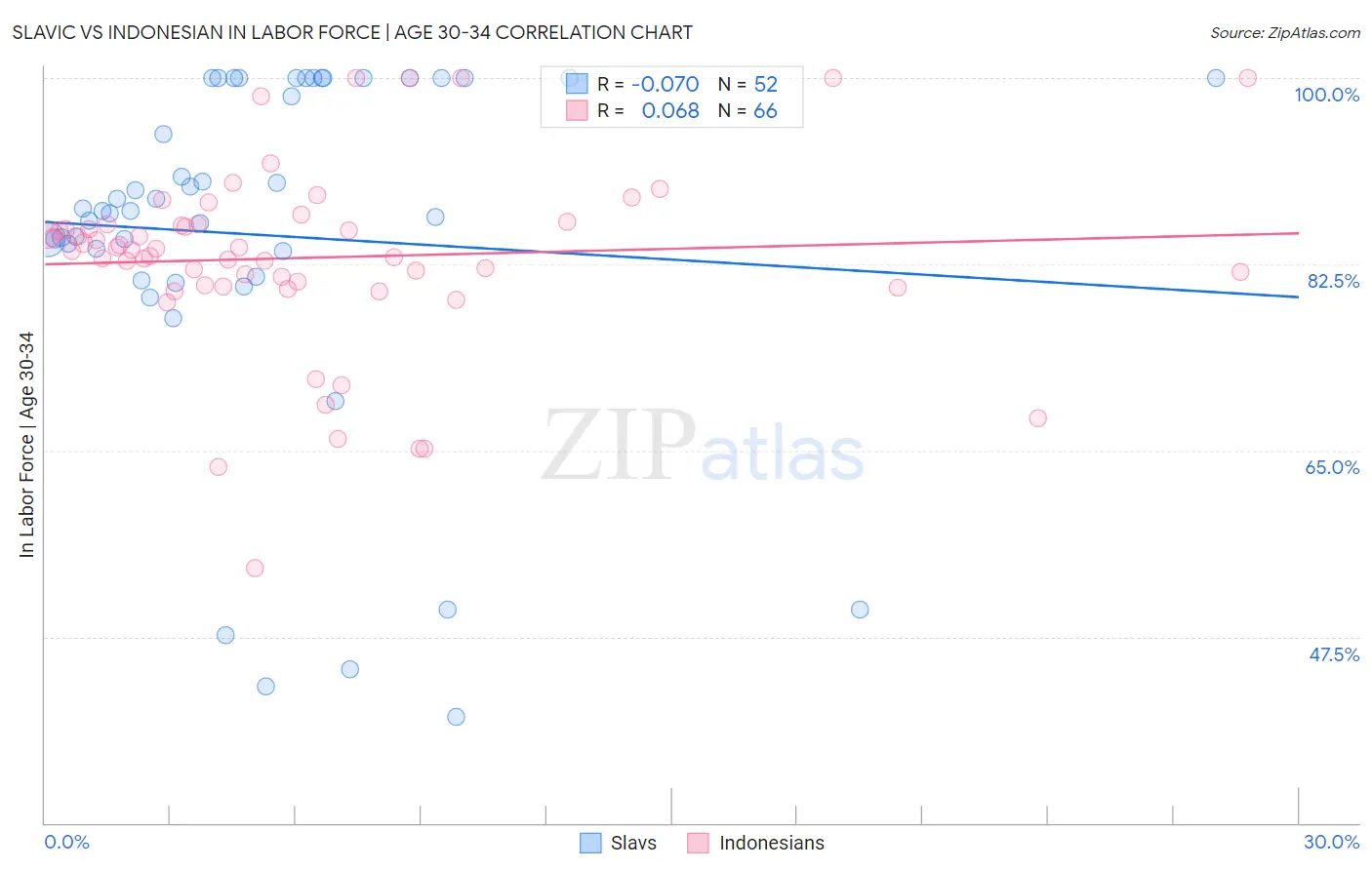 Slavic vs Indonesian In Labor Force | Age 30-34