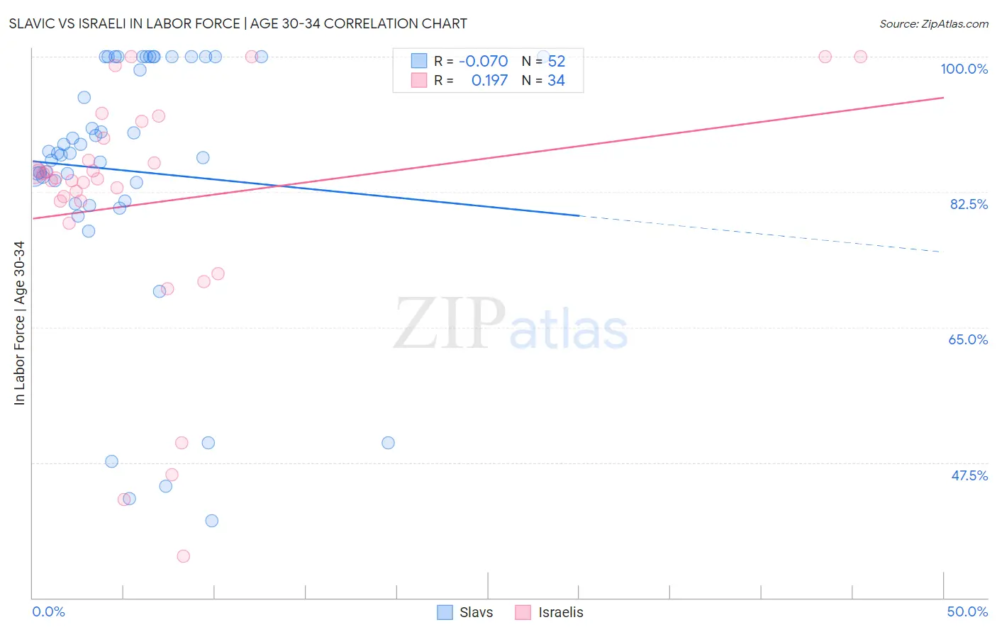 Slavic vs Israeli In Labor Force | Age 30-34