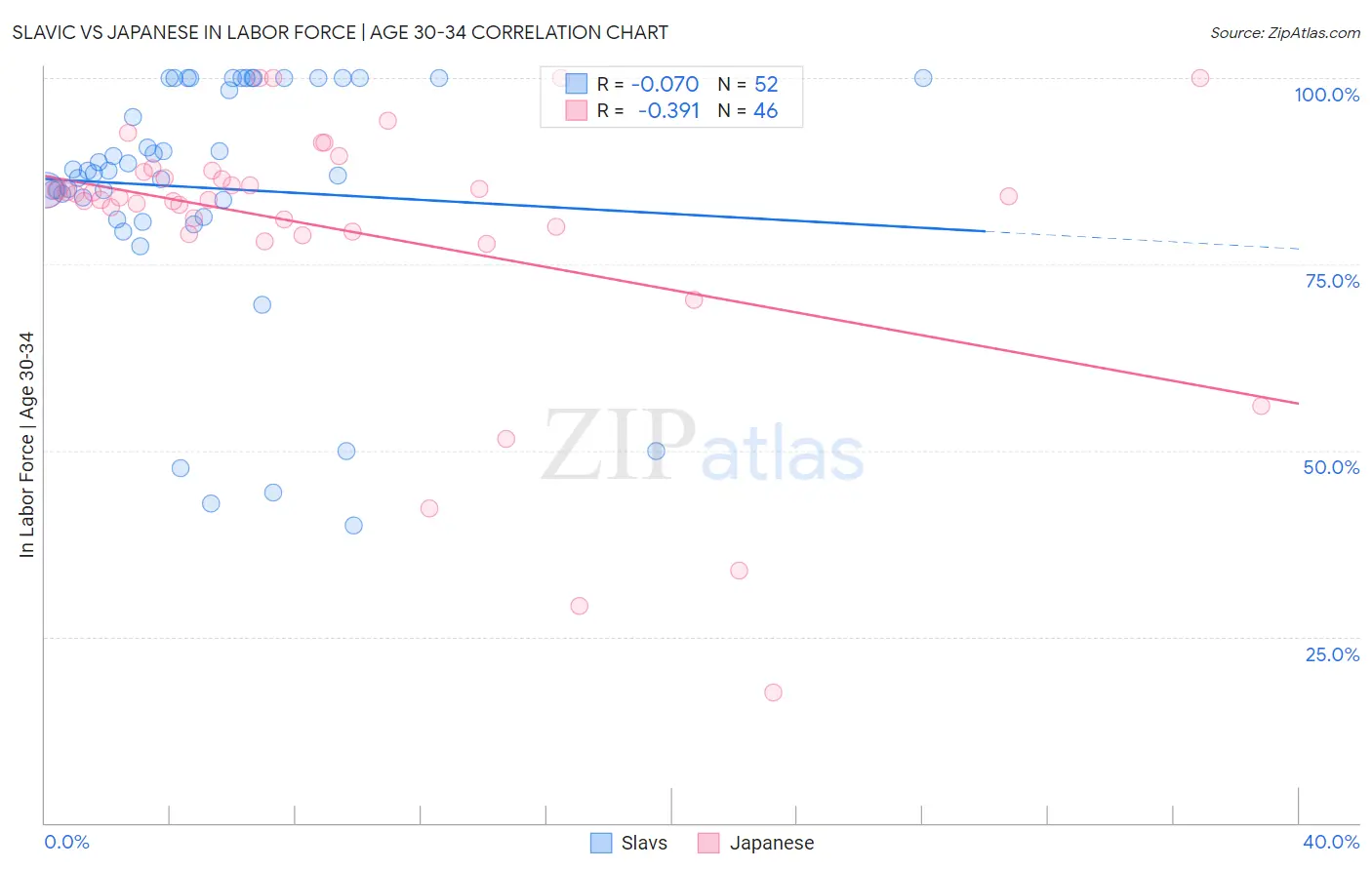 Slavic vs Japanese In Labor Force | Age 30-34