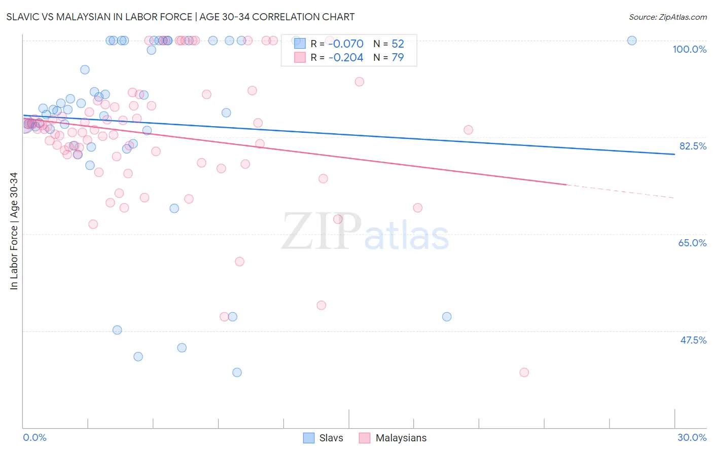Slavic vs Malaysian In Labor Force | Age 30-34