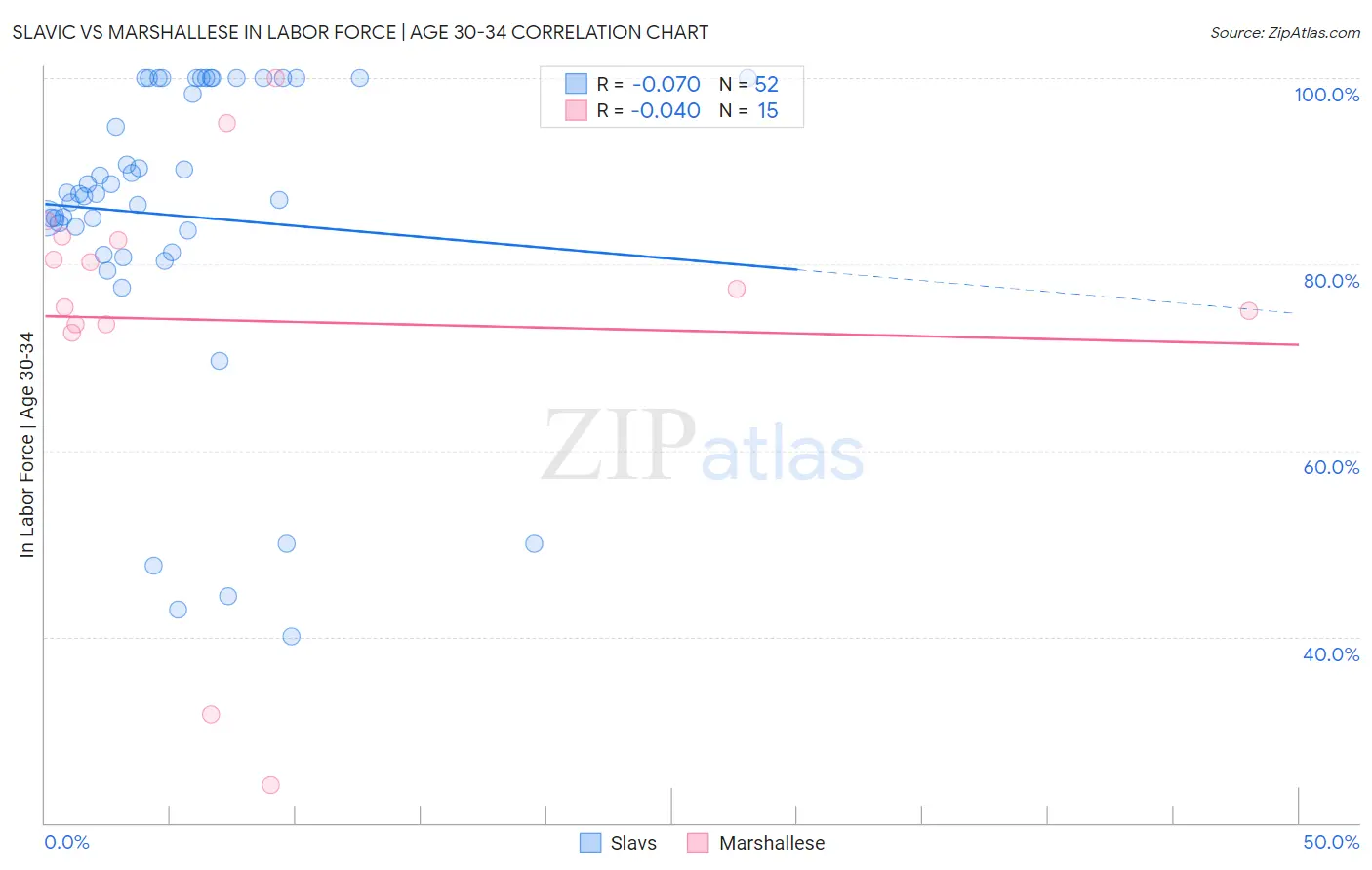 Slavic vs Marshallese In Labor Force | Age 30-34