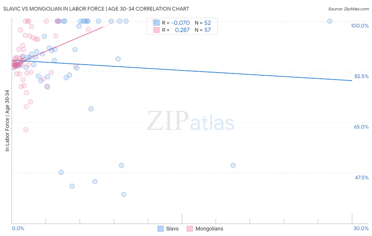 Slavic vs Mongolian In Labor Force | Age 30-34