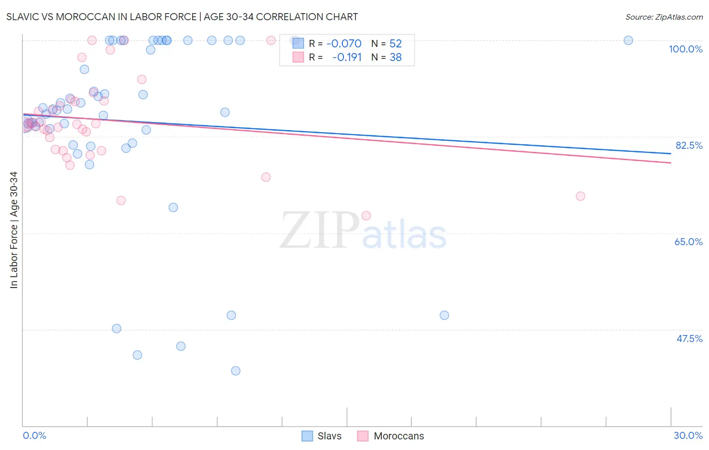 Slavic vs Moroccan In Labor Force | Age 30-34