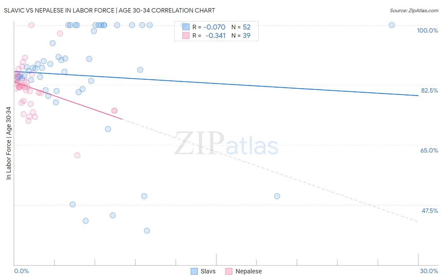 Slavic vs Nepalese In Labor Force | Age 30-34