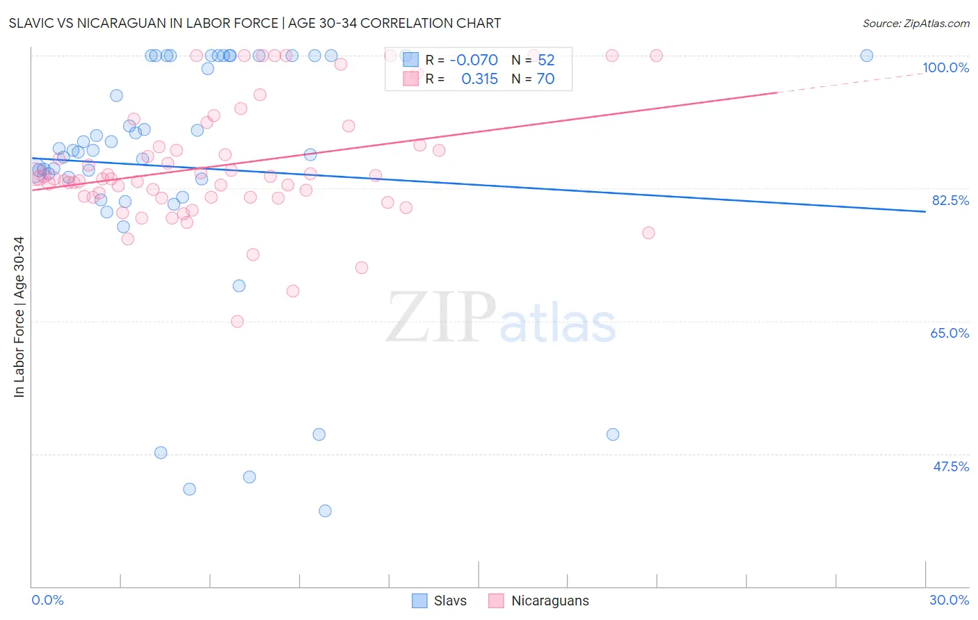 Slavic vs Nicaraguan In Labor Force | Age 30-34