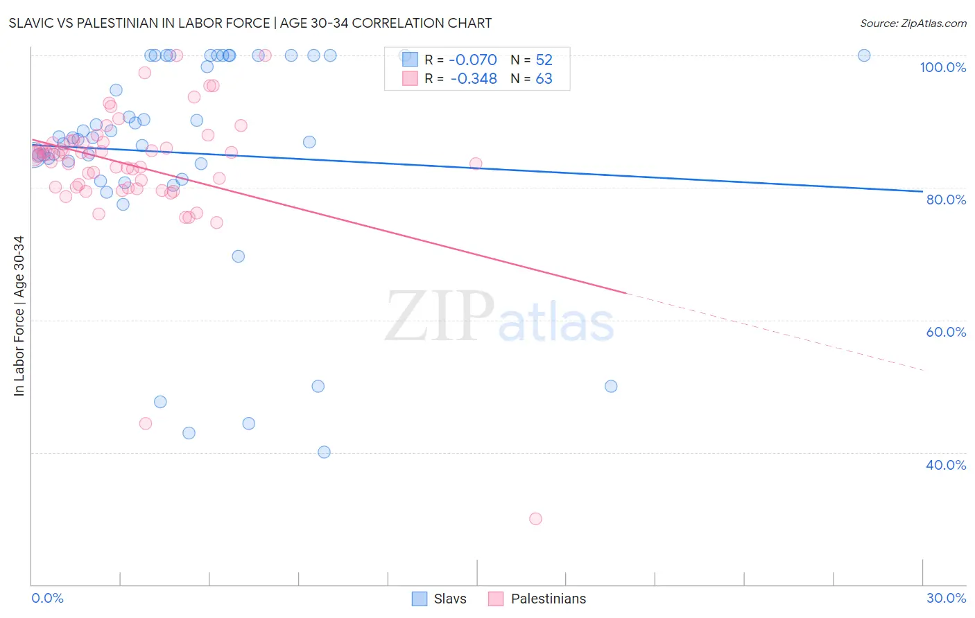 Slavic vs Palestinian In Labor Force | Age 30-34