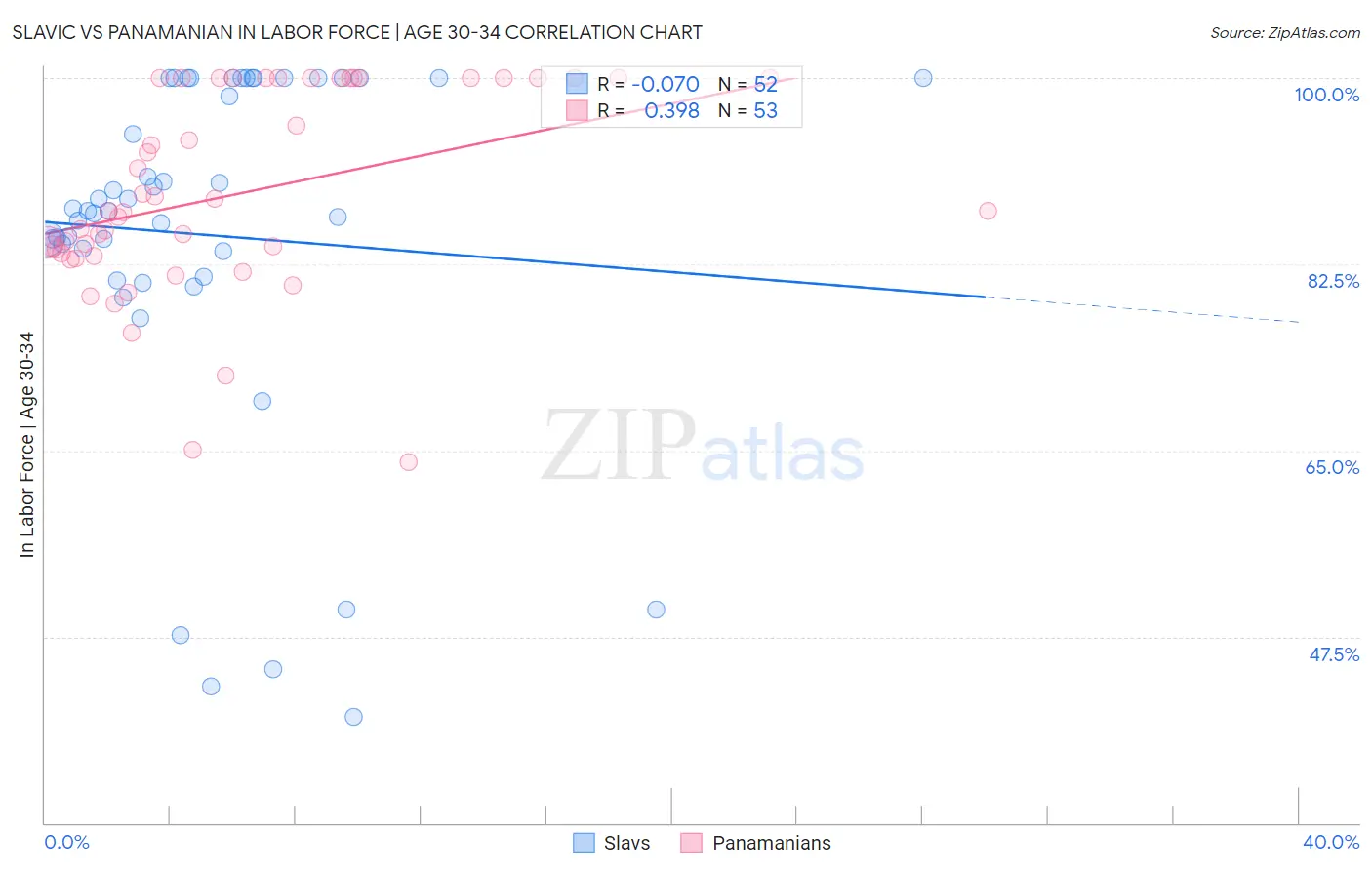 Slavic vs Panamanian In Labor Force | Age 30-34