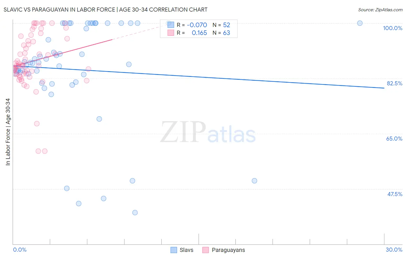 Slavic vs Paraguayan In Labor Force | Age 30-34