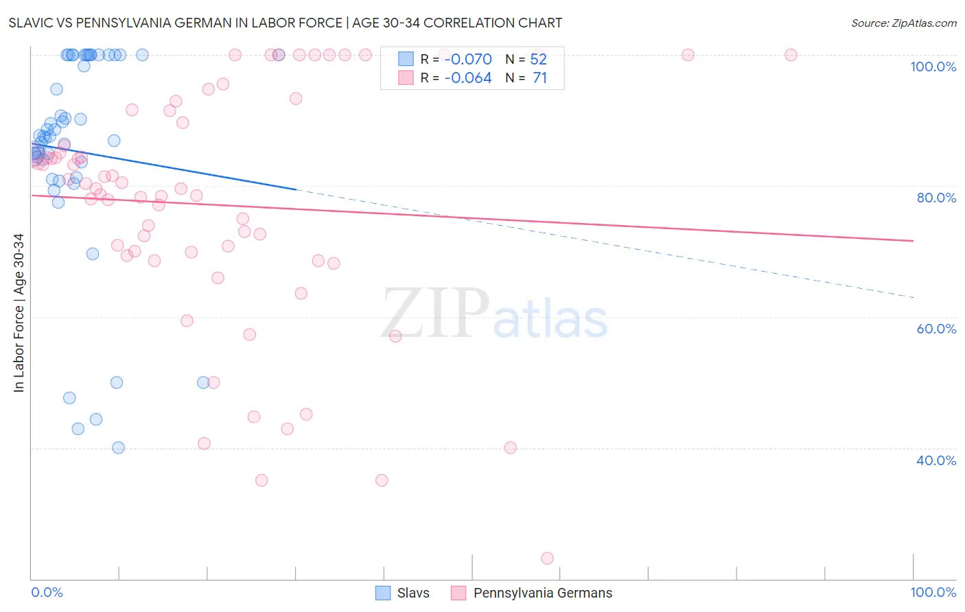 Slavic vs Pennsylvania German In Labor Force | Age 30-34