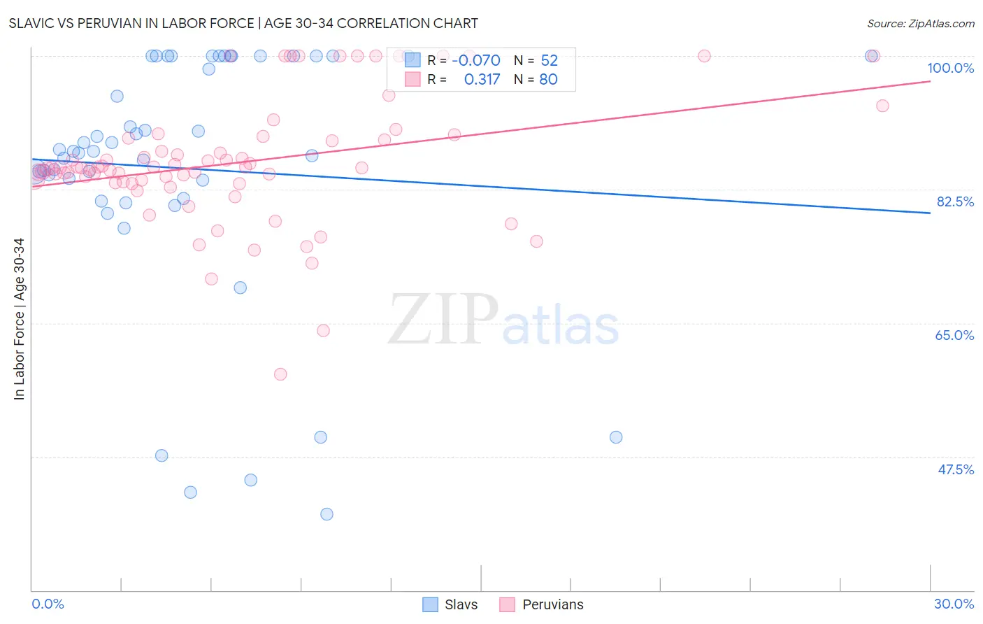 Slavic vs Peruvian In Labor Force | Age 30-34