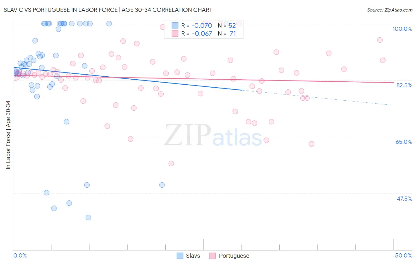 Slavic vs Portuguese In Labor Force | Age 30-34
