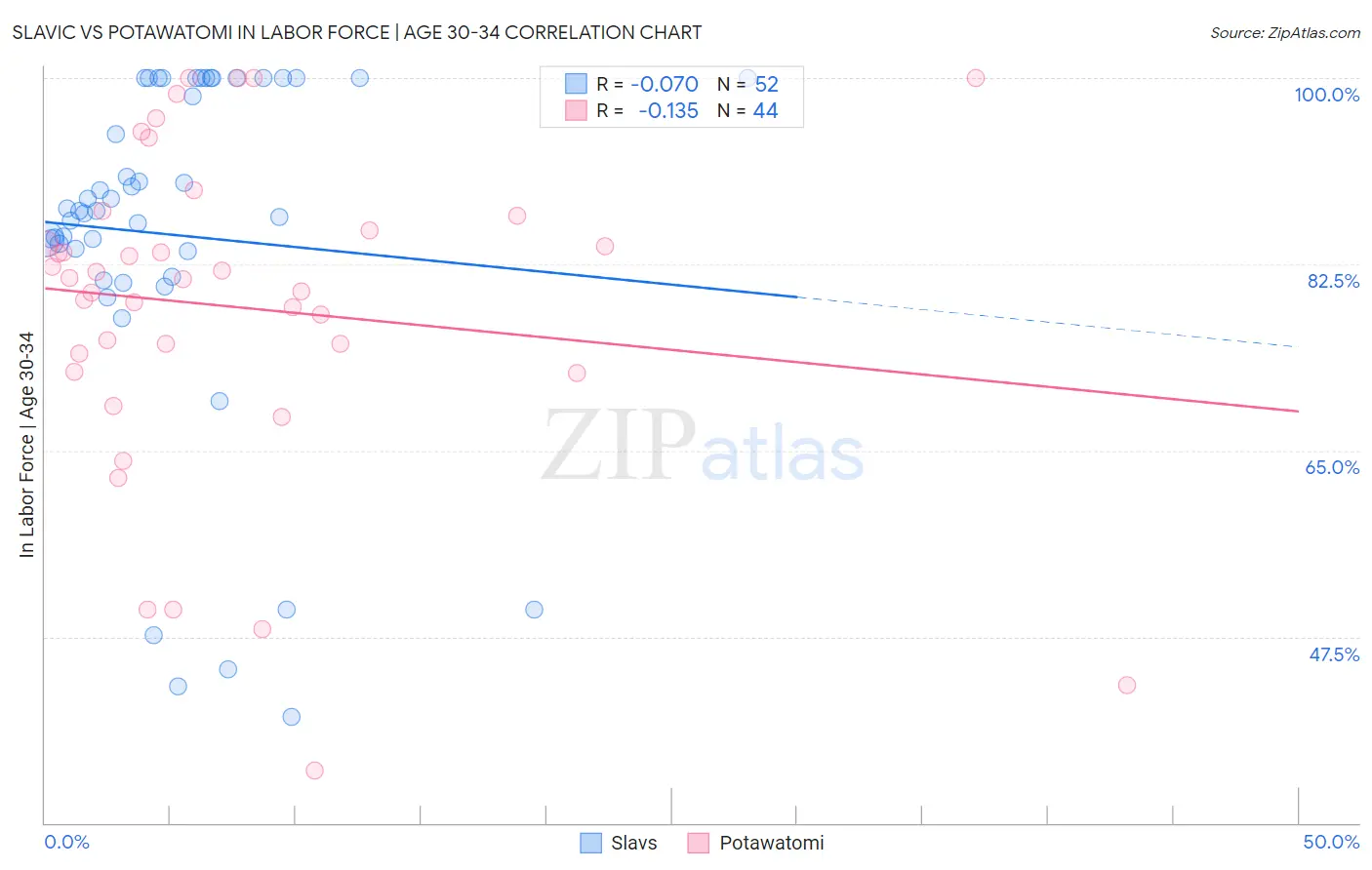 Slavic vs Potawatomi In Labor Force | Age 30-34