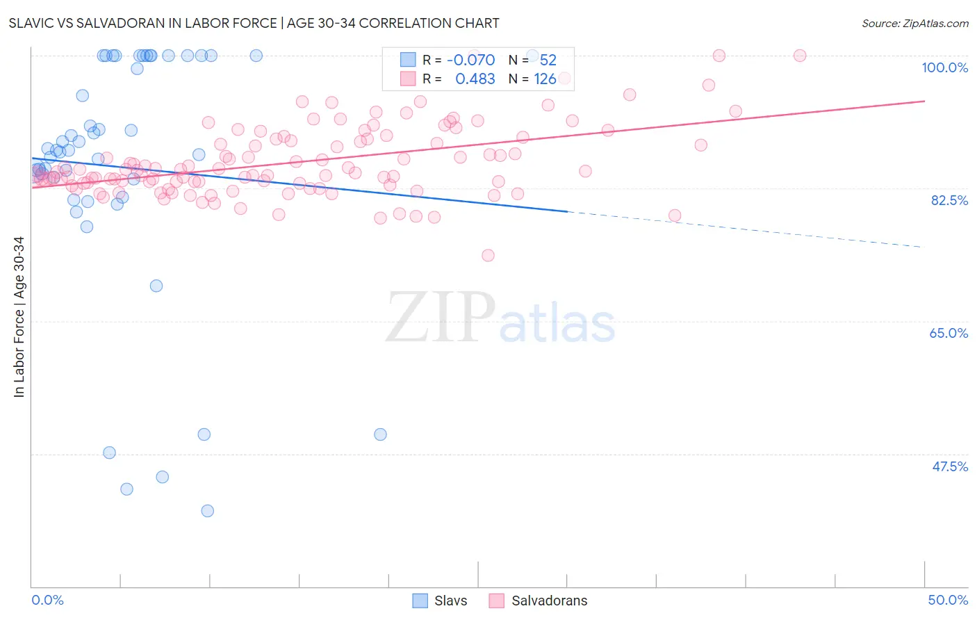 Slavic vs Salvadoran In Labor Force | Age 30-34