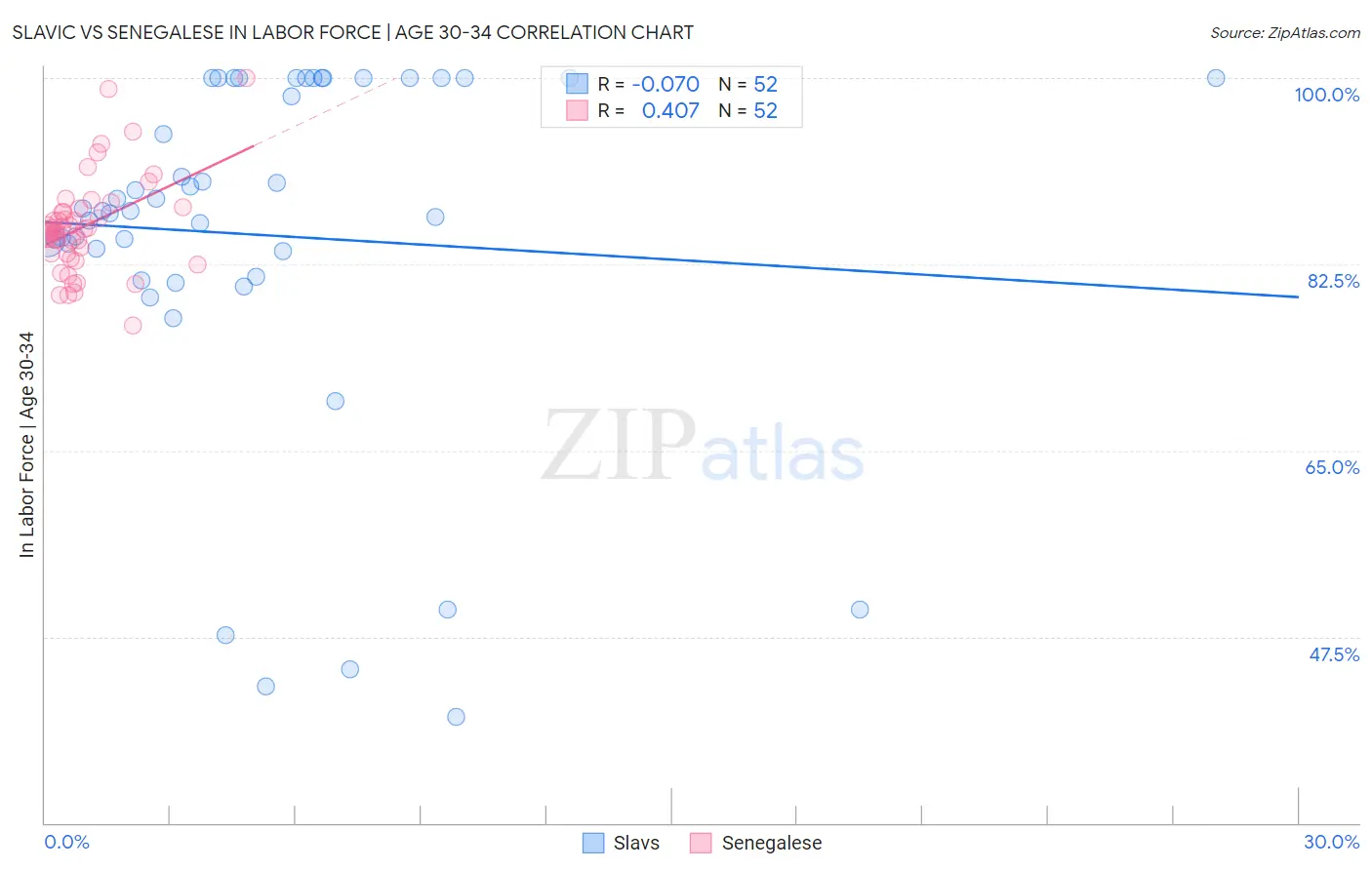 Slavic vs Senegalese In Labor Force | Age 30-34