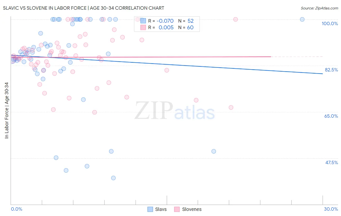 Slavic vs Slovene In Labor Force | Age 30-34