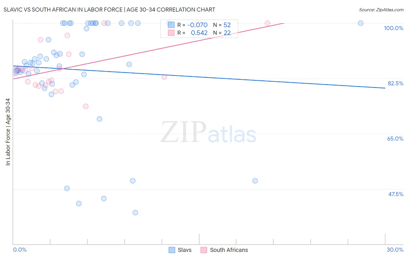 Slavic vs South African In Labor Force | Age 30-34