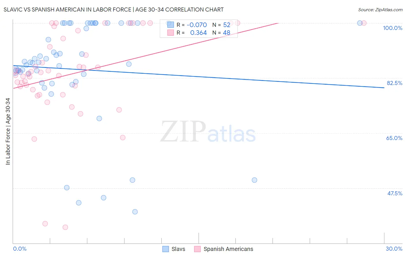 Slavic vs Spanish American In Labor Force | Age 30-34