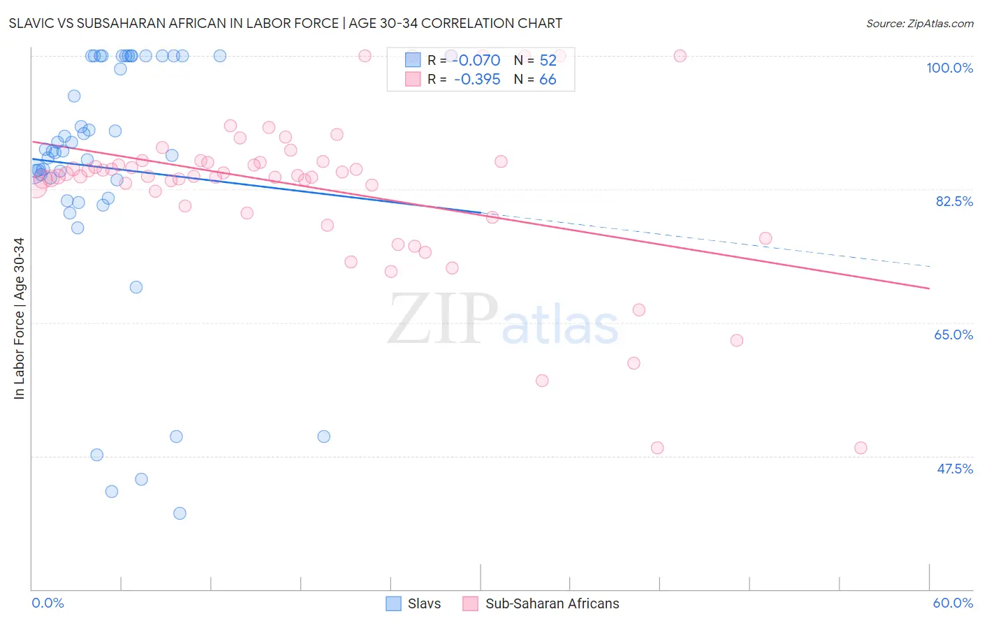 Slavic vs Subsaharan African In Labor Force | Age 30-34