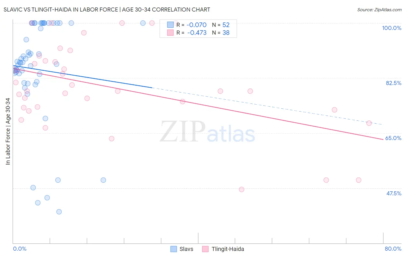 Slavic vs Tlingit-Haida In Labor Force | Age 30-34
