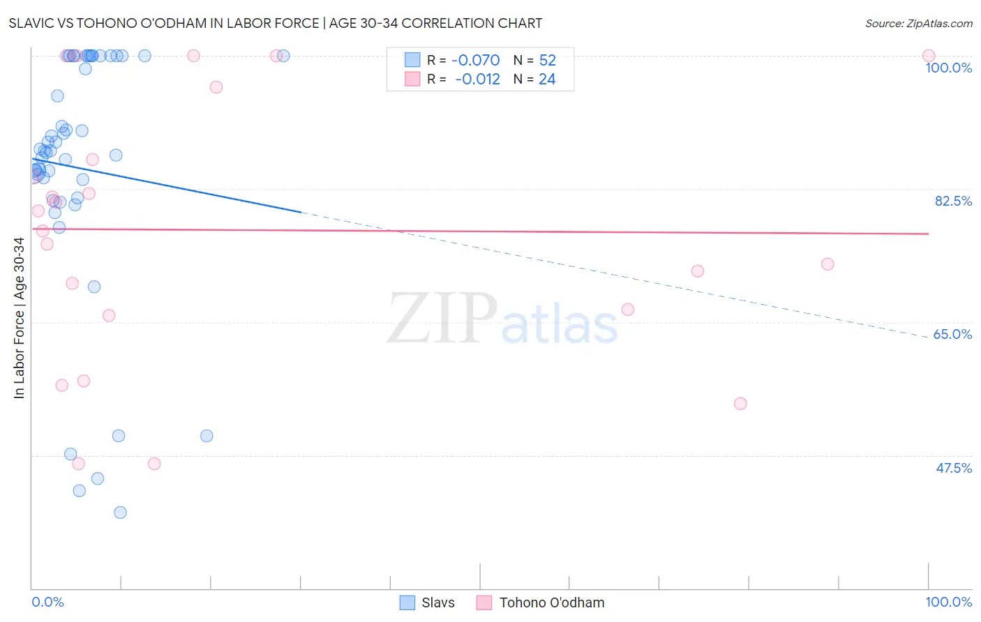 Slavic vs Tohono O'odham In Labor Force | Age 30-34