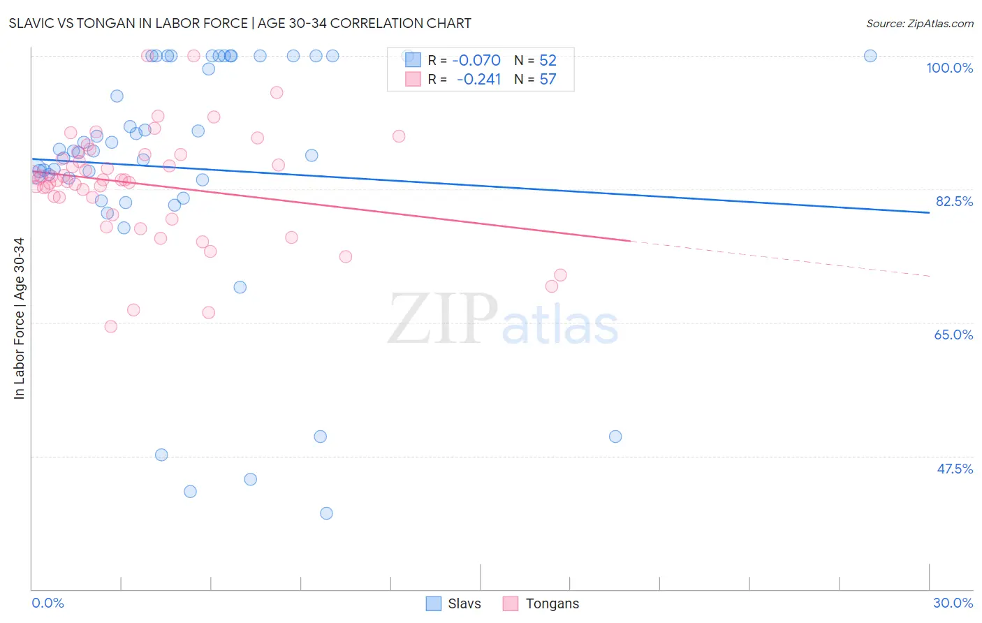 Slavic vs Tongan In Labor Force | Age 30-34