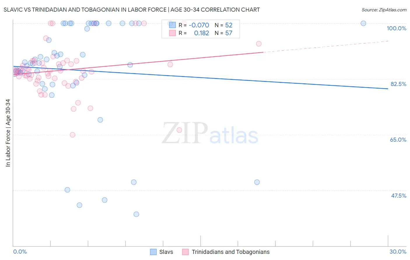 Slavic vs Trinidadian and Tobagonian In Labor Force | Age 30-34