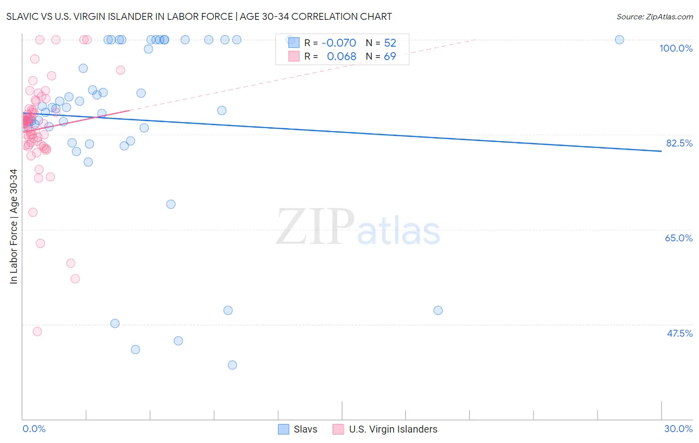 Slavic vs U.S. Virgin Islander In Labor Force | Age 30-34