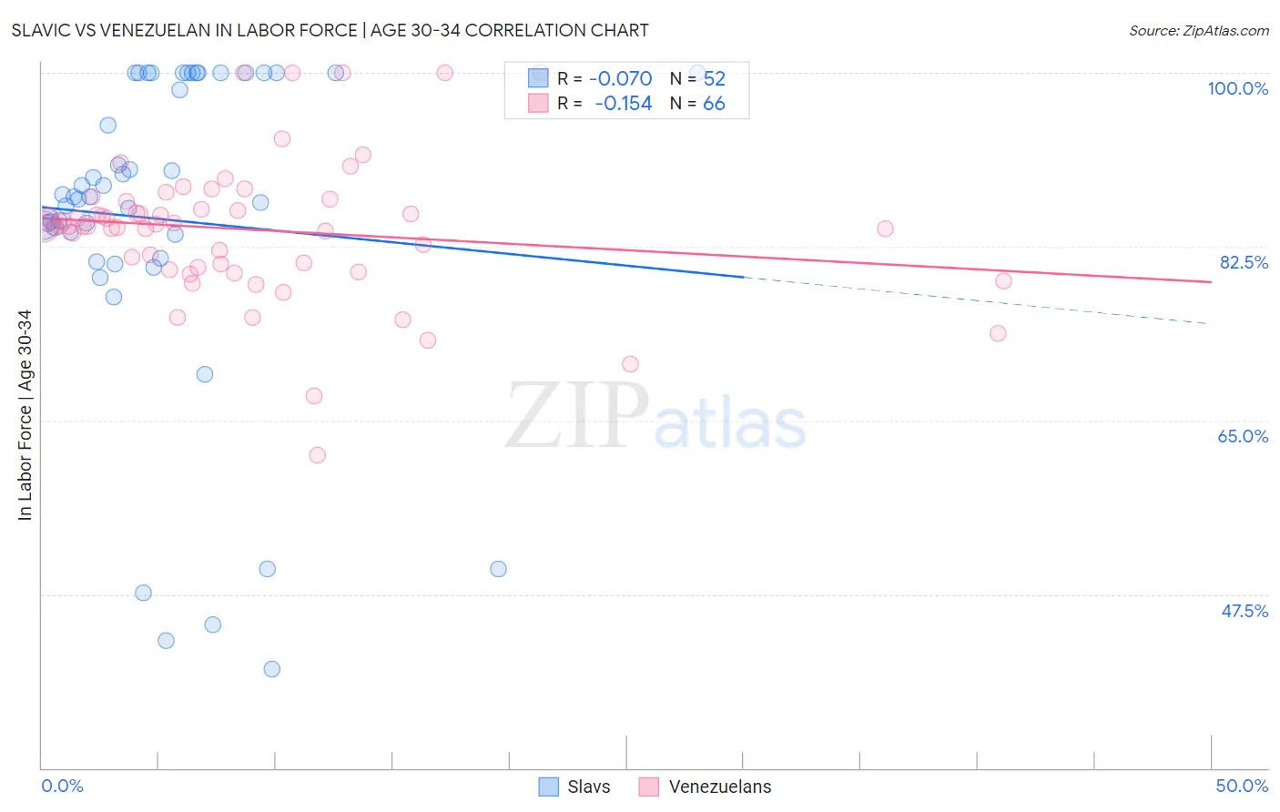 Slavic vs Venezuelan In Labor Force | Age 30-34