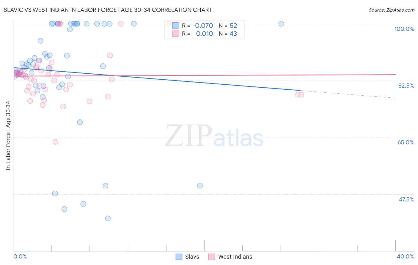 Slavic vs West Indian In Labor Force | Age 30-34