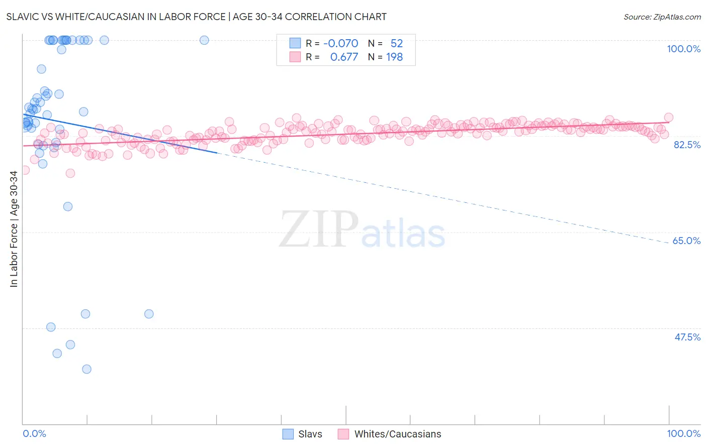 Slavic vs White/Caucasian In Labor Force | Age 30-34