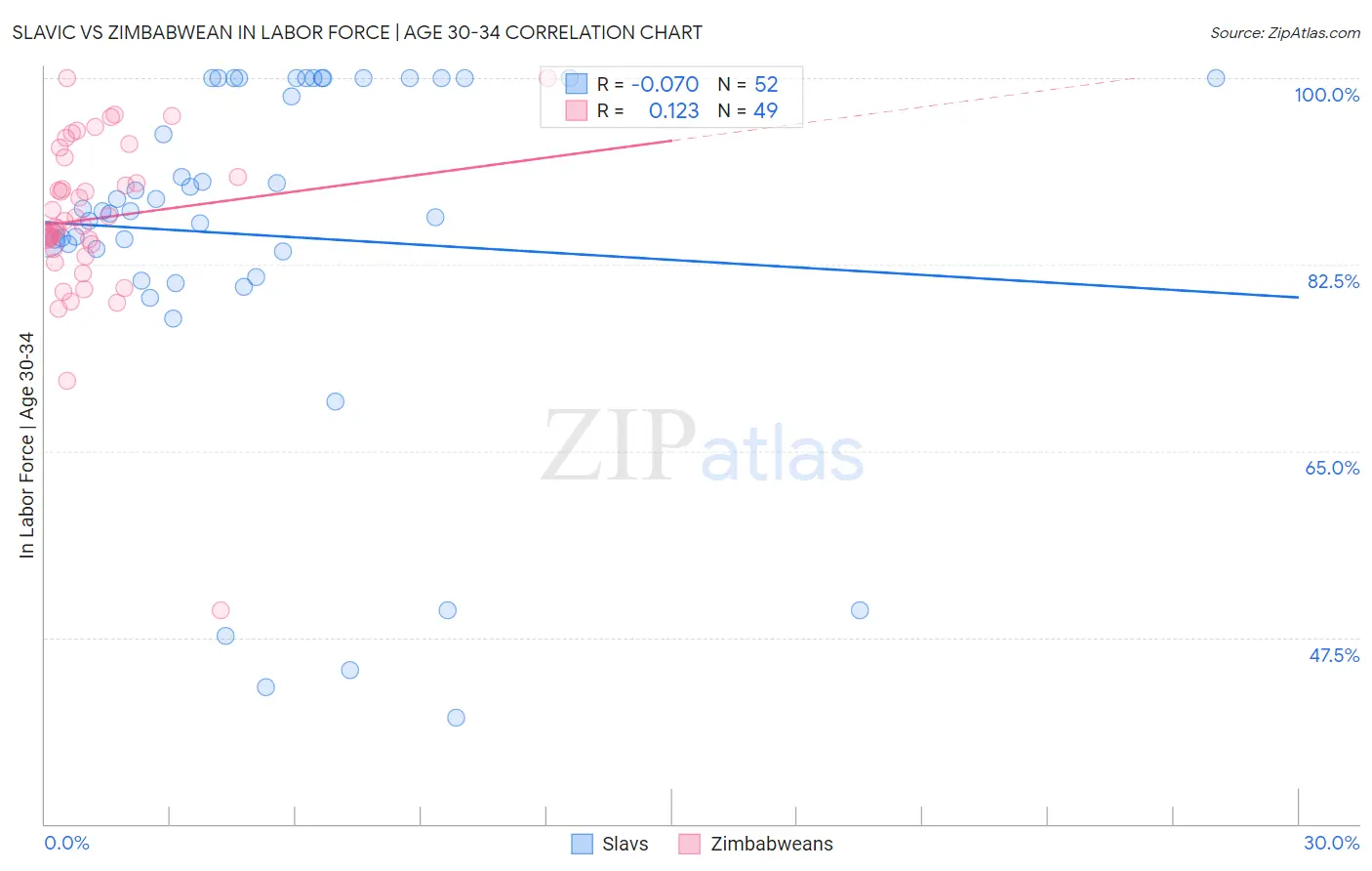 Slavic vs Zimbabwean In Labor Force | Age 30-34