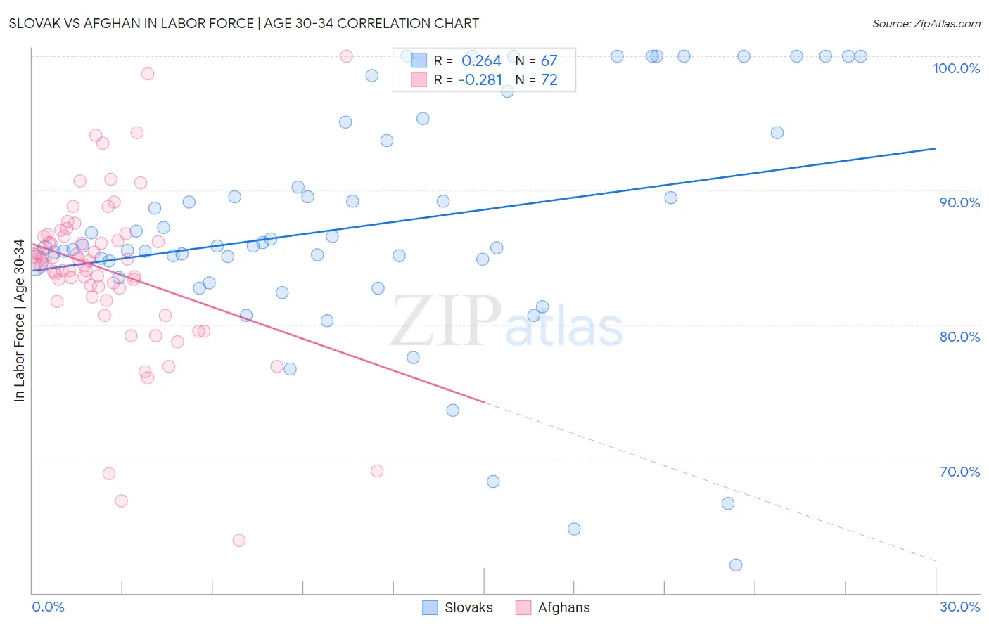 Slovak vs Afghan In Labor Force | Age 30-34