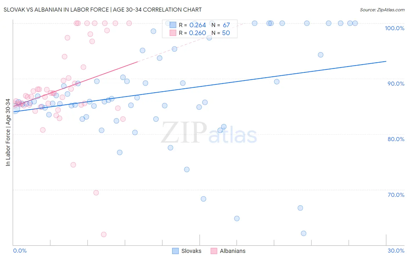 Slovak vs Albanian In Labor Force | Age 30-34