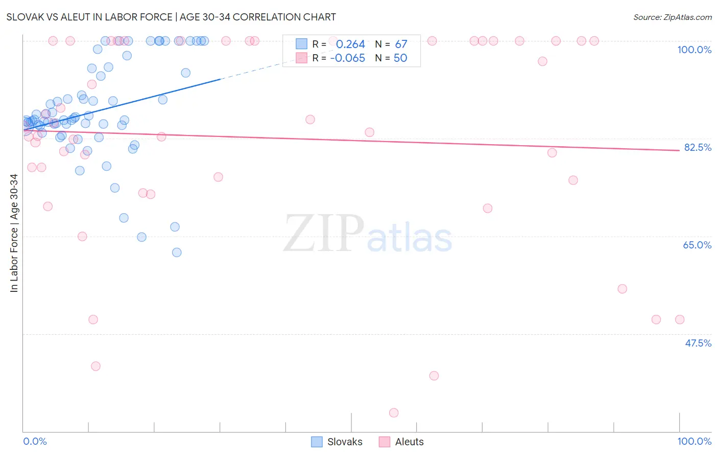 Slovak vs Aleut In Labor Force | Age 30-34