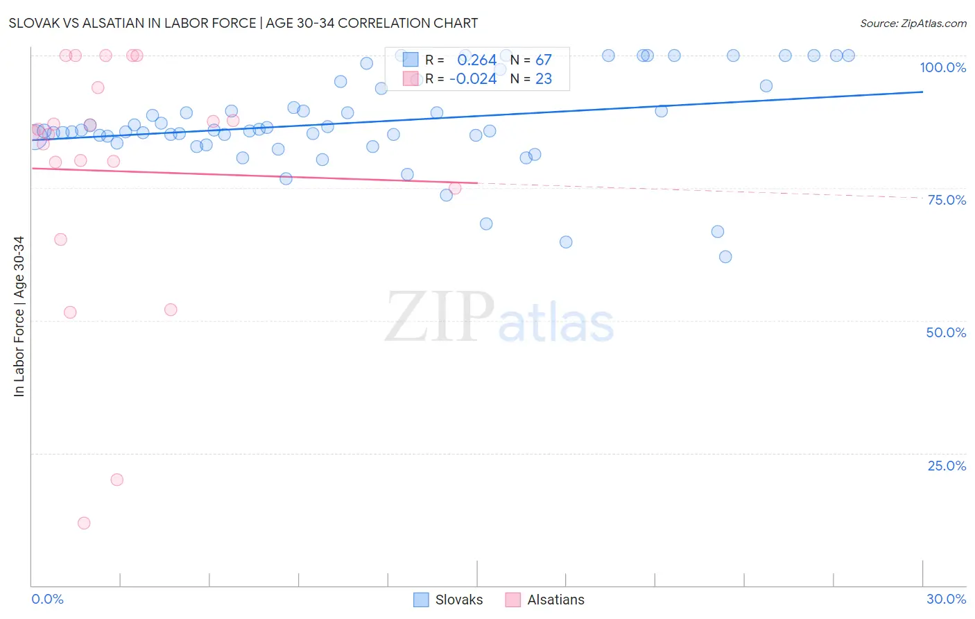 Slovak vs Alsatian In Labor Force | Age 30-34