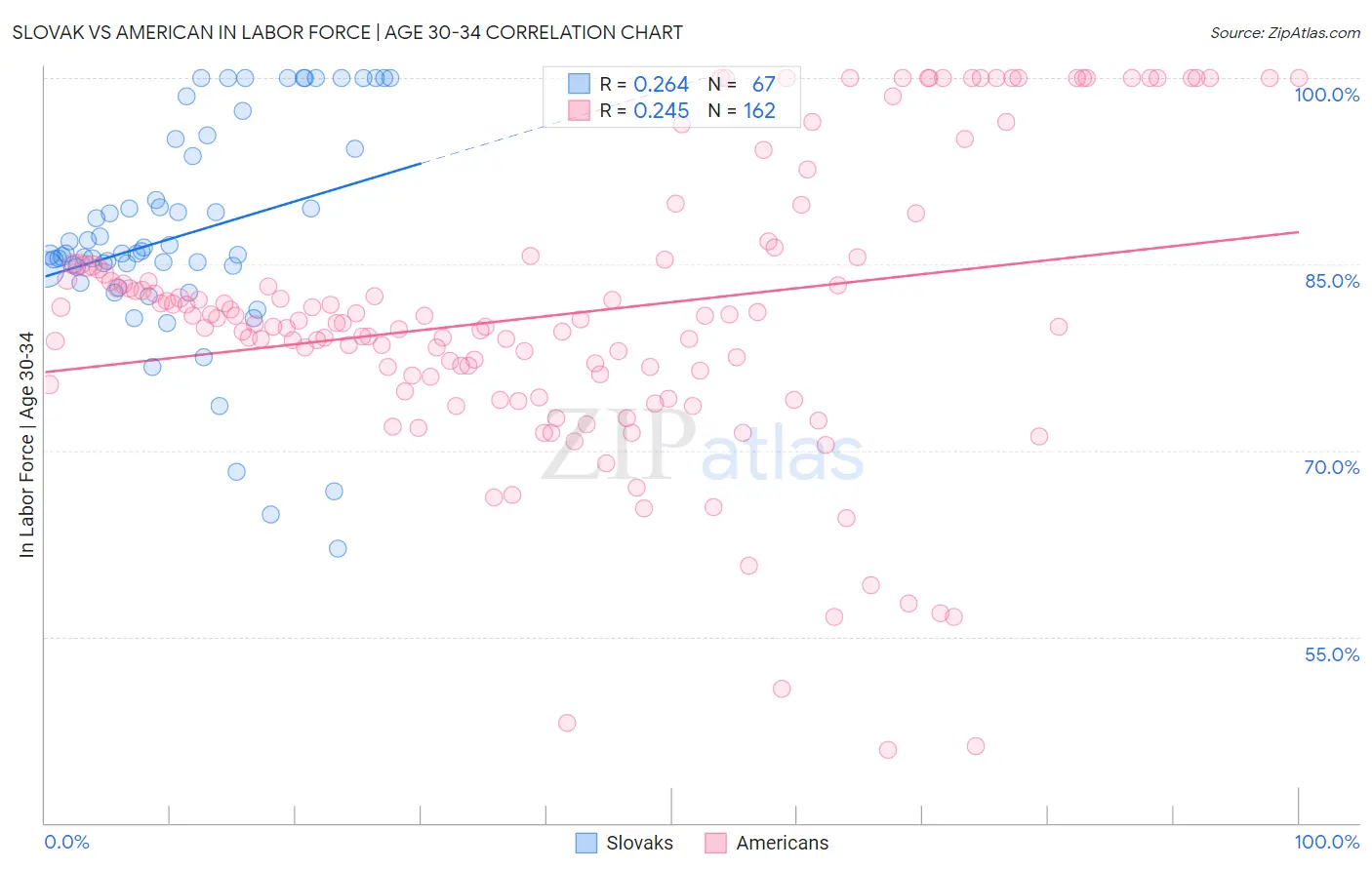 Slovak vs American In Labor Force | Age 30-34