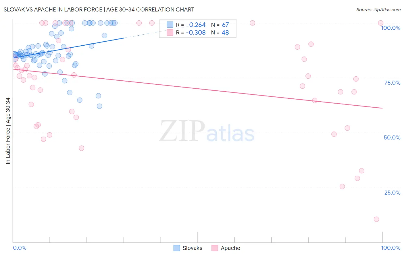 Slovak vs Apache In Labor Force | Age 30-34