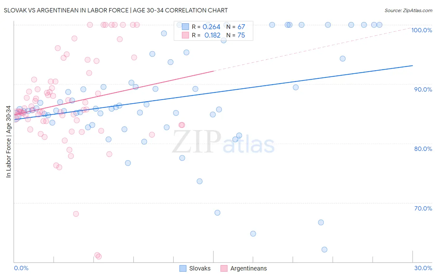 Slovak vs Argentinean In Labor Force | Age 30-34