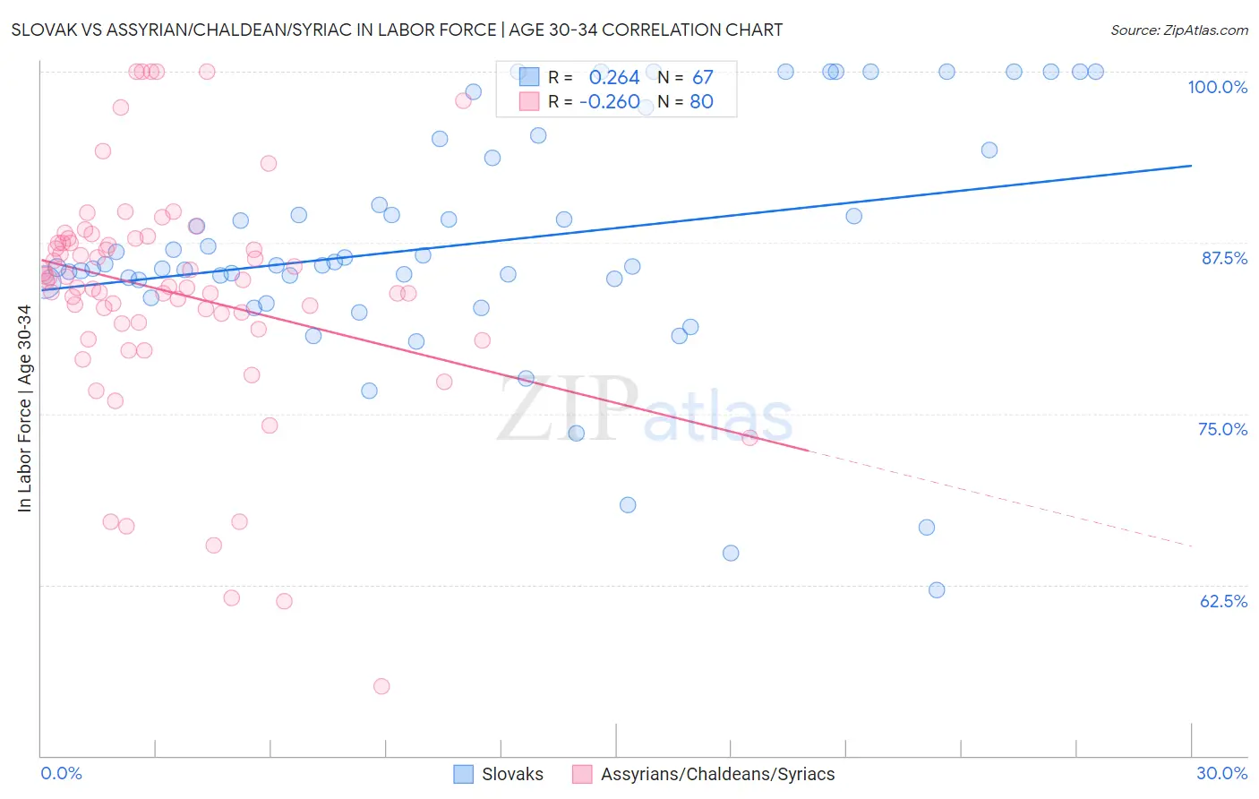 Slovak vs Assyrian/Chaldean/Syriac In Labor Force | Age 30-34