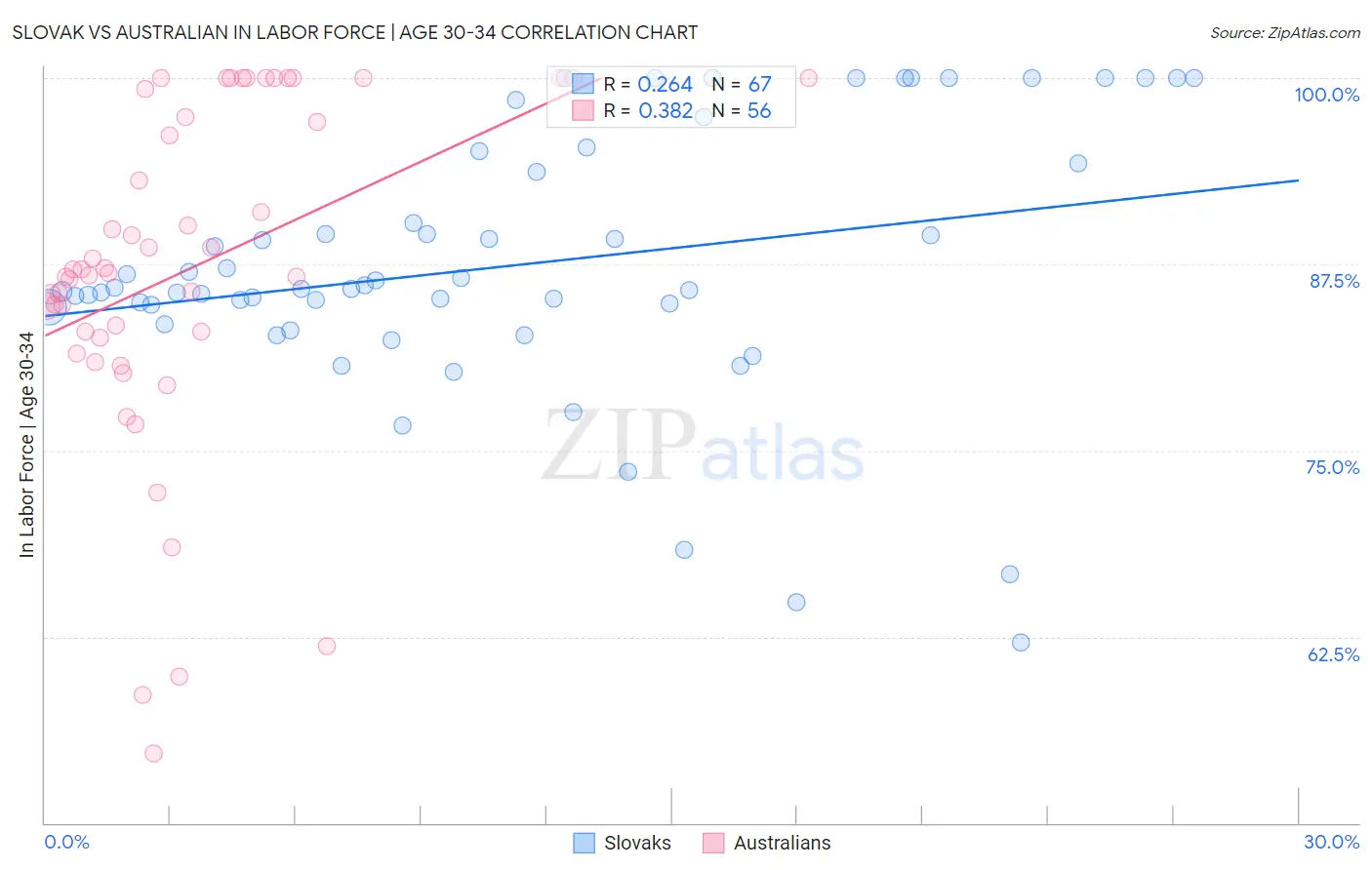 Slovak vs Australian In Labor Force | Age 30-34