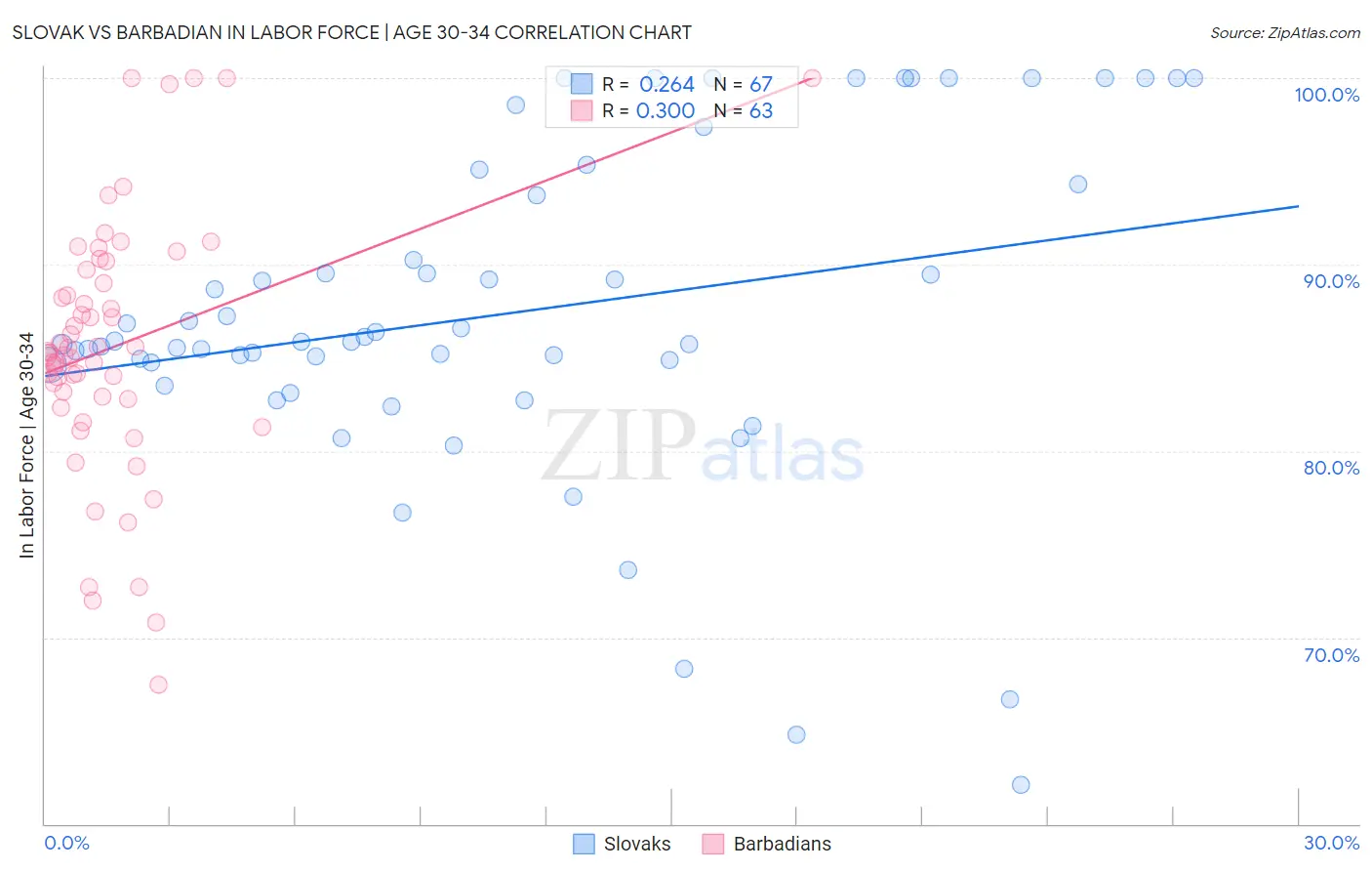 Slovak vs Barbadian In Labor Force | Age 30-34