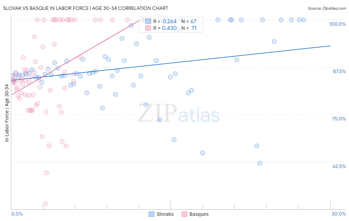Slovak vs Basque In Labor Force | Age 30-34