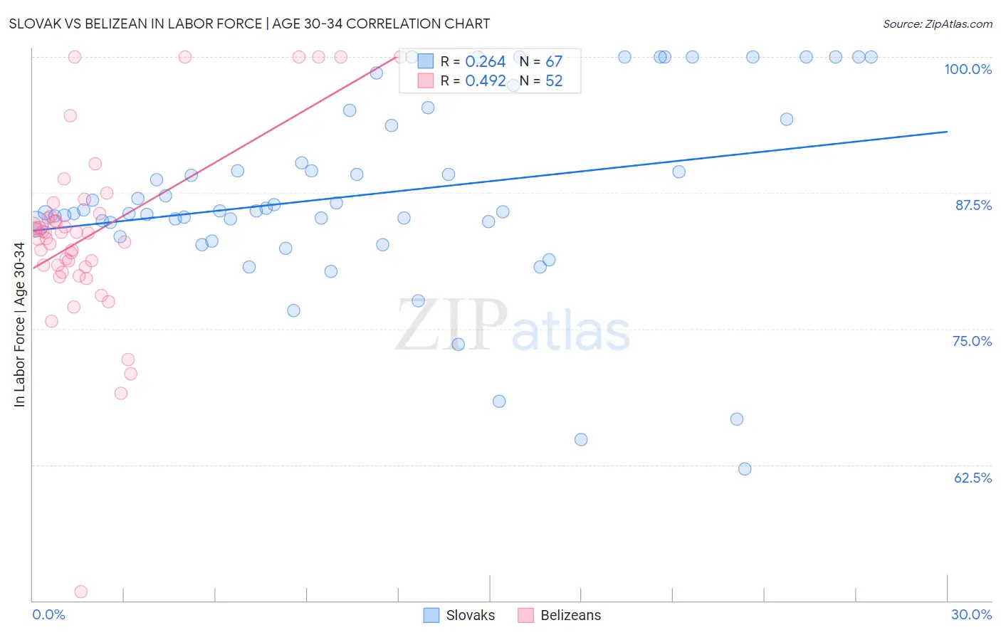 Slovak vs Belizean In Labor Force | Age 30-34