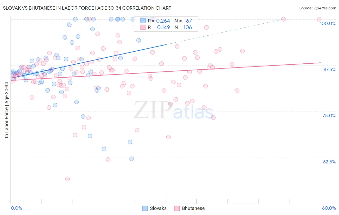 Slovak vs Bhutanese In Labor Force | Age 30-34